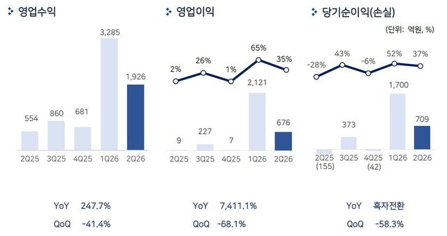 펄어비스 2026년 2분기 실적 요약