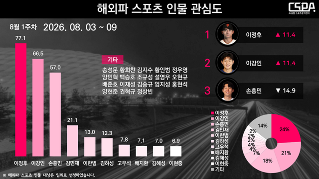 8월 1주 차 해외파 스포츠 인물 관심도. /한국체대 AI융합 스포츠분석센터 제공