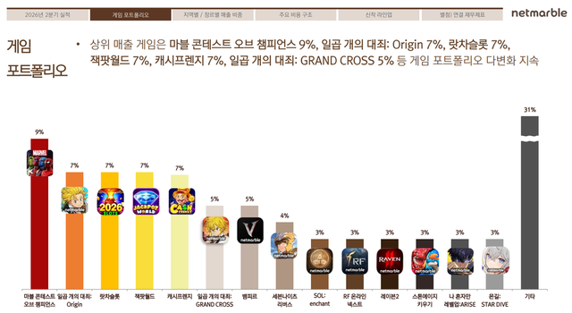 2분기 게임별 매출 비중./넷마블