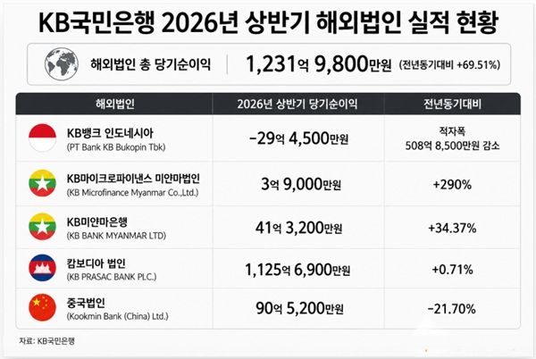 KB국민은행 2026년 상반기 해외법인 실적 현황. /챗 GPT
