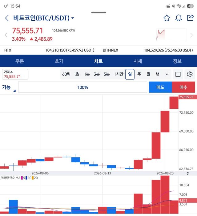 21일 업비트에 따르면 오후 3시 54분 기준 ,비트코인이 7만5500달러를 웃돌며 강세를 이어가고 있다. 비트코인은 현물 ETF 자금 유입과 미국의 정책 변화가 맞물리면서 나흘 새 15% 안팎 상승했다. /업비트 화면 캡처