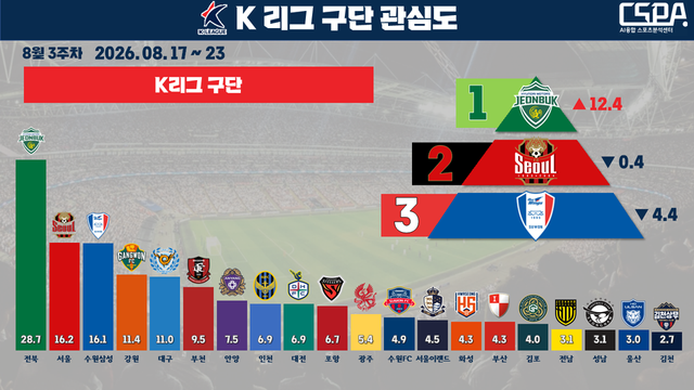 8월 3주 차 K리그 구단 관심도. /한국체대 AI융합 스포츠분석센터 제공