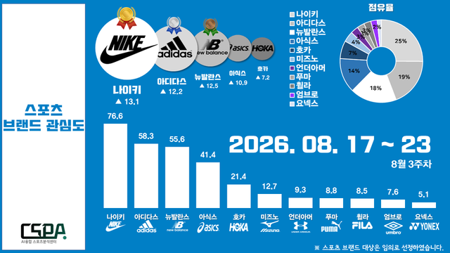 8월 3주 차 스포츠 브랜드 관심도. /한국체대 AI융합 스포츠분석센터 제공