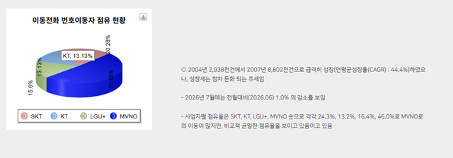 이동전화 번호이동자 점유 현황./한국통신사업자연합회