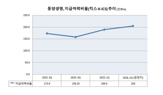 동양생명,&nbsp;지급여력비율(킥스·K-ICS)&nbsp;추이 ( 단위 %)&nbsp; 그래프=이지영 기자