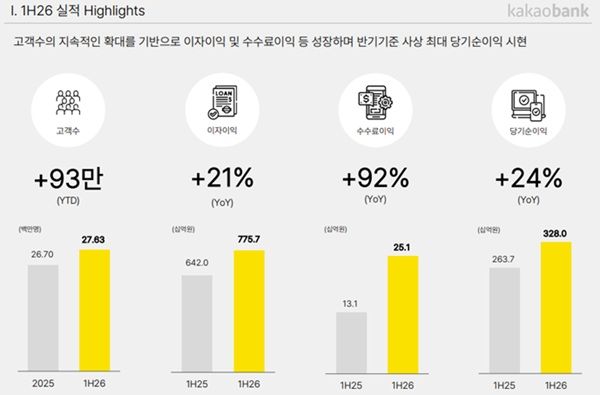 카카오뱅크 2026년 상반기 실적 현황. /카카오뱅크 제공&nbsp;