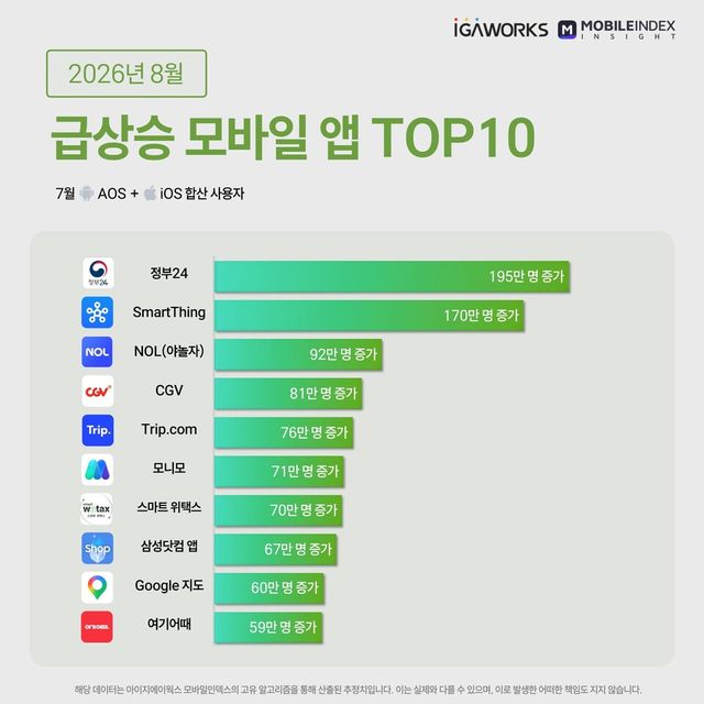 7일 아이지에이웍스 모바일인덱스에 따르면 7월 급상승 모바일 앱 TOP10에 OTA 3개가 이름을 올렸다./아이지에이웍스 모바일인덱스