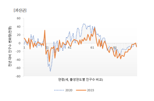 인구감소지역 지정 인후 인구증가율이 감소한 충북 괴산 지역.