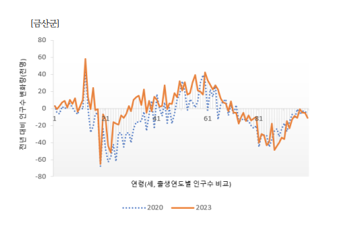 인구감소지역 지정 인후 인구증가율이 증가한 충남 금산 지역.