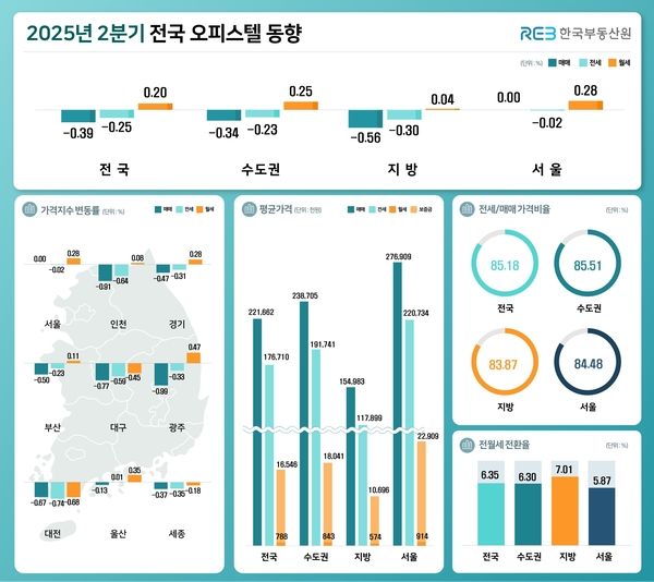 2025년 2분기 전국 오피스텔 가격 동향. 한국부동산원 제공