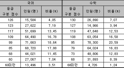 사진=&nbsp;한국교육과정평가원 제공