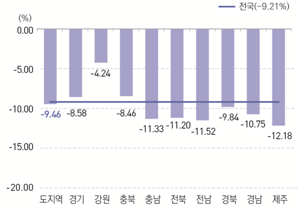 도지역 통합재정수지 비율(24년). 2025 지방교육재정분석 종합보고서 발췌