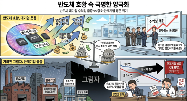사진=반도체 호황에 가려진 ‘그림자’…‘한계기업’ 비중 40% 육박 (AI 생성)