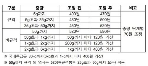 사진=국내 토상우편요금 조정안. 우정사업본부제공