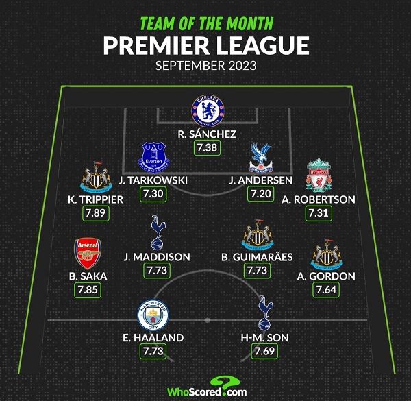 후스코어드닷컴이 '9월 이달의 팀'을 선정했다. [연합뉴스]