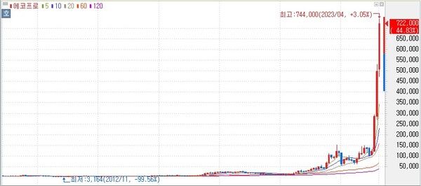 [에코프로 차트]