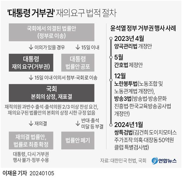 대통령 거부권 재의 요구 법적 절차. [연합뉴스]