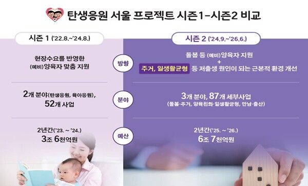 탄생응원 서울 프로젝트 시즌 1-시즌 2 비교 [서울시]