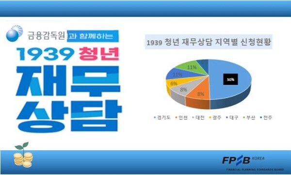한국FPSB는 금융감독원 주최 ‘1939 청년 재무상담’이 신청 2주일 만에 조기 마감됐다고 밝혔다 [한국FPSB]