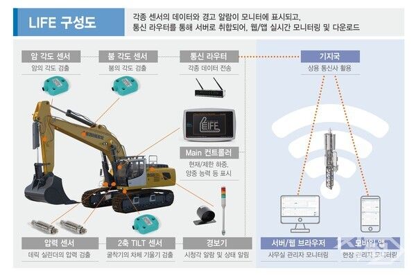 굴착기 양중용 인디케이터 (LIFE) 구성도 [삼성물산]