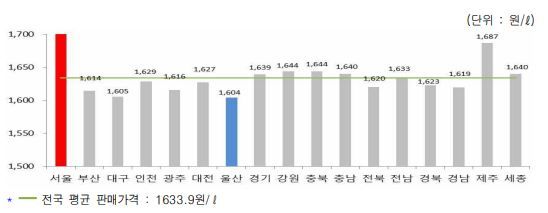 국내 주유소 휘발유 지역별 판매가격 [오피넷]