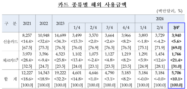 카드 종류별 해외 사용금액. [한국은행]
