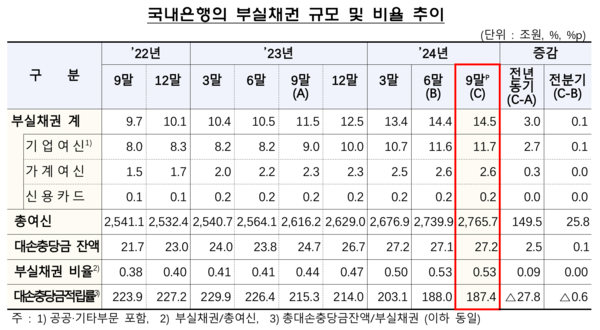 국내은행의 부실채권 규모 및 비율 추이. [금융감독원]