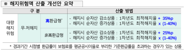 제4차 보험개혁회의 해지위험액 산출 개선안. [금융위원회]