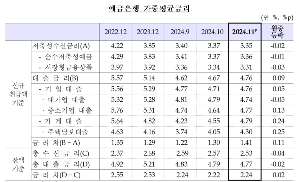 예금은행 가중평균금리. [한국은행]