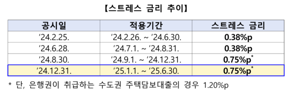 스트레스 금리 추이. [은행연합회]