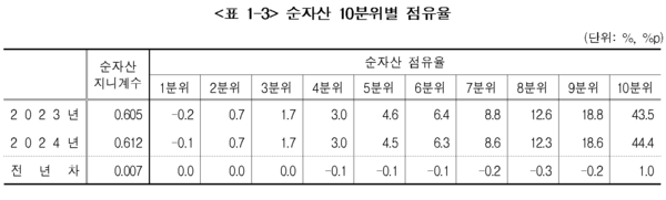 순자산 10분위별 점유율. [한국은행]