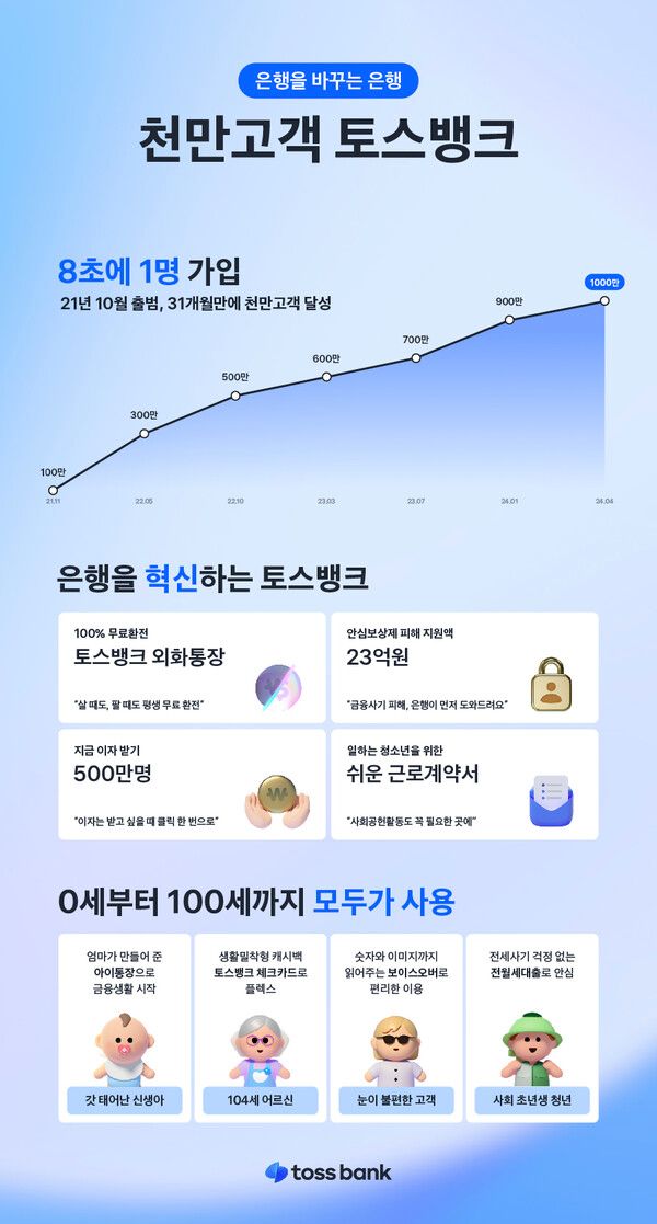 토스뱅크 고객이 1000만명을 넘었다. [토스뱅크]