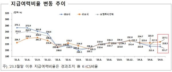 지급여력비율 변동 추이. [금융감독원]
