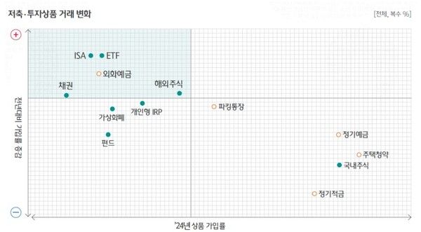 저축, 투자상품 거래 변화. [하나금융연구소]