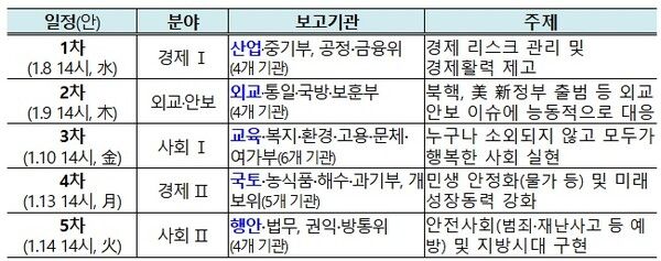 2025년 정부 업무보고 일정. [기획재정부]