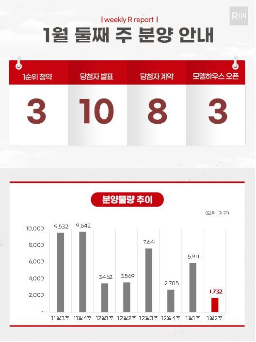 1월 둘째주 전국에서 1732가구가 분양을 시작한다 [부동산R114]