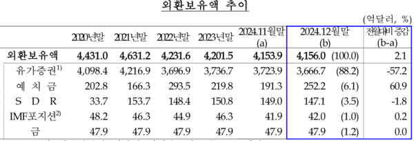 외환보유액 추이. [한국은행]