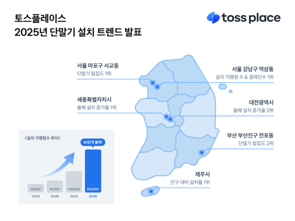 토스플레이스 설치 가맹점 수가 20만개를 돌파했다. 최고 밀집 상권은 홍대다. [토스]