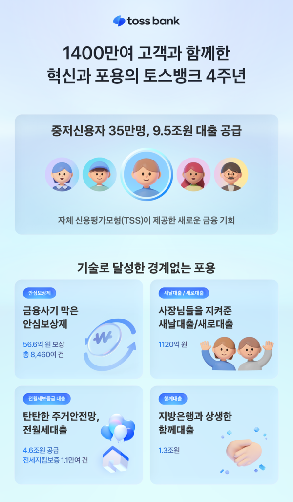 토스뱅크 출범 4주년, 기술로 혁신하고 포용으로 성장. [토스뱅크]