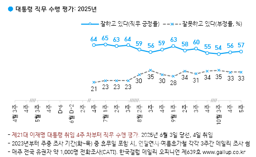 [한국갤럽]