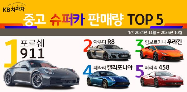 KB차차차가 프리미엄&nbsp;고성능&nbsp;중고&nbsp;‘드림카’&nbsp;판매량&nbsp;TOP5를 공개했다. [KB캐피탈]