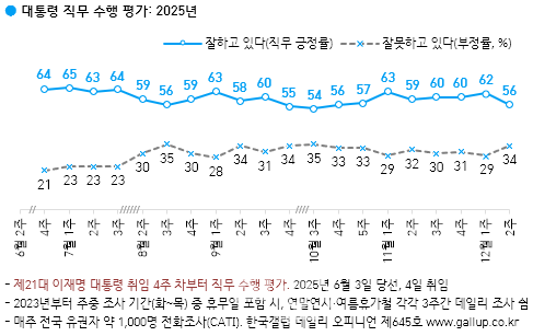 [한국갤럽]