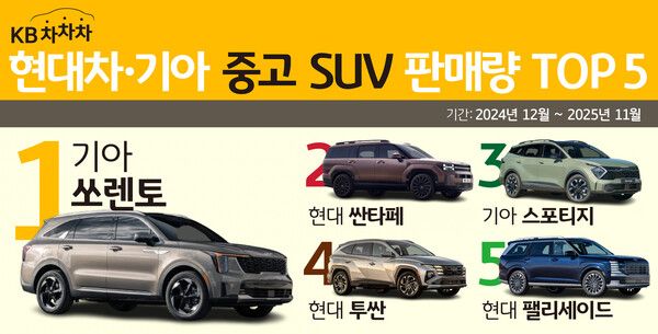 ‘KB차차차’가&nbsp;지난해&nbsp;12월부터&nbsp;1년간 판매된&nbsp;현대와&nbsp;기아의&nbsp;SUV 모델의&nbsp;판매량&nbsp;데이터를&nbsp;비교&nbsp;및&nbsp;분석한&nbsp;결과. [KB캐피탈]
