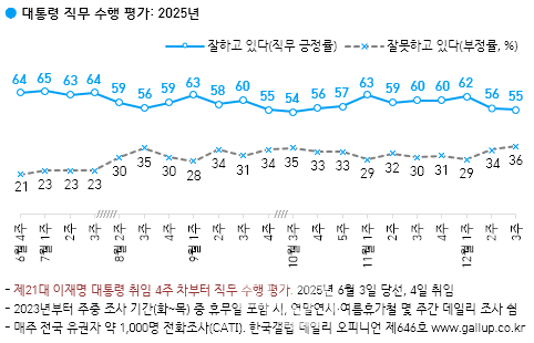 [한국갤럽]