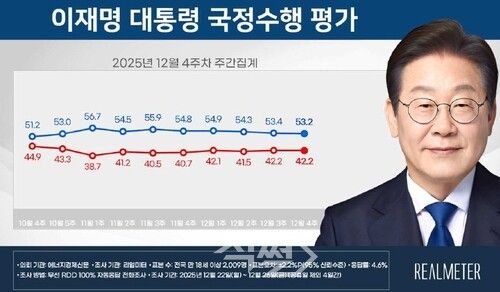 이재명 대통령 국정수행 평가. [리얼미터 제공]
