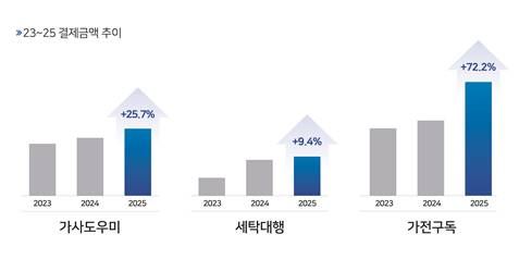 우리카드는 지난 2023년부터 올해 10월 까지 신용카드 결제 데이터를 분석한 결과 ‘시간 절약형 서비스’ 가 적극적으로 소비문화를 만들어 가고 있다고 밝혔다. [우리카드]