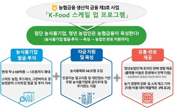 NH투자증권은 청년농업인 대상 온라인 플랫폼을 활용한 농산물&nbsp;판매 비용을 지원하는 등 농업인의 판로 개척과 소득 제고에 기여하고 있다. [NH투자증권]