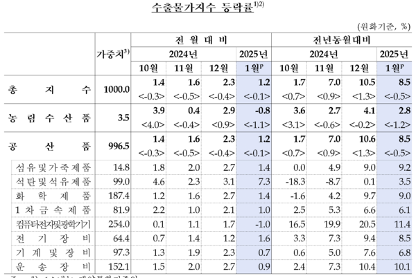 수출물가지수 등락률. [한국은행]