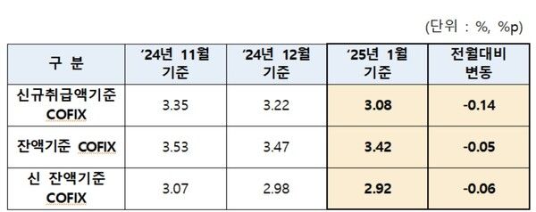 코픽스 금리 추이. [은행연합회]