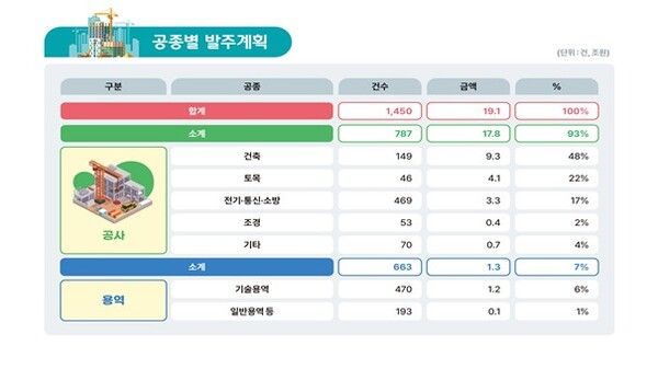 LH, 2025년 공종별 발주 계획. [한국토지주택공사(LH)]